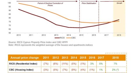 Real Estate Price Evolution 2010 – 2018.
